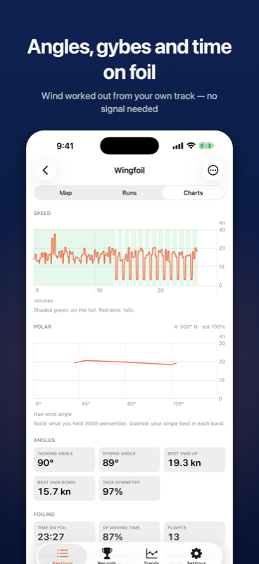 Charts showing wind angles, gybe analysis, polar curve and time on foil